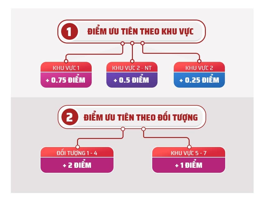 QUY ĐỊNH VỀ CỘNG ĐIỂM ƯU TIÊN THEO KHU VỰC VÀ THEO ĐỐI TƯỢNG CHÍNH SÁCH TRONG TUYỂN SINH ĐẠI HỌC NĂM 2024