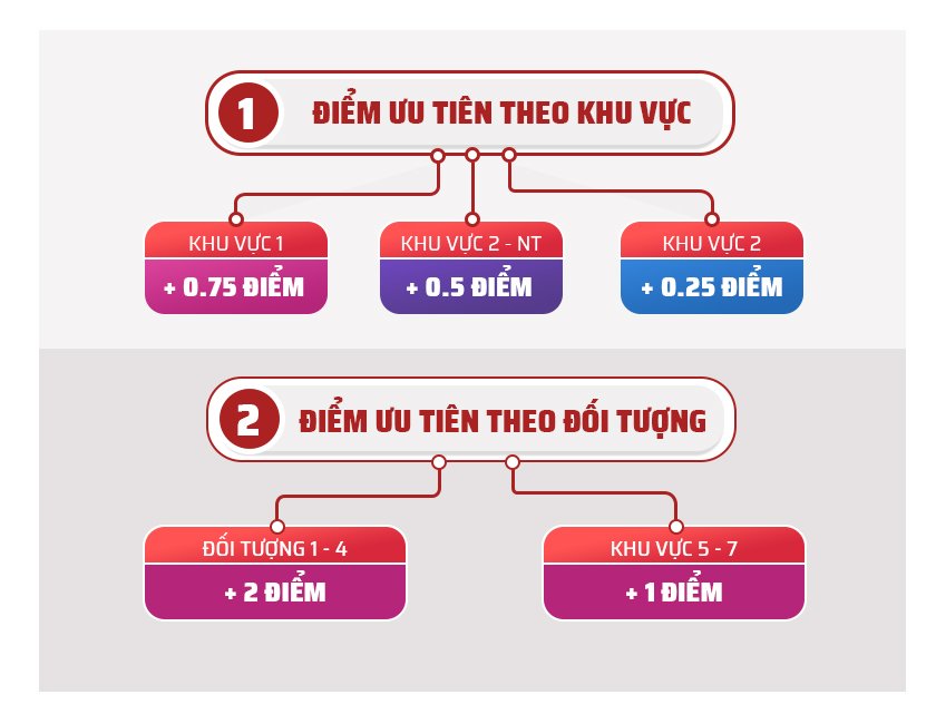 QUY ĐỊNH VỀ CỘNG ĐIỂM ƯU TIÊN THEO KHU VỰC VÀ THEO ĐỐI TƯỢNG CHÍNH SÁCH TRONG TUYỂN SINH ĐẠI HỌC NĂM 2025