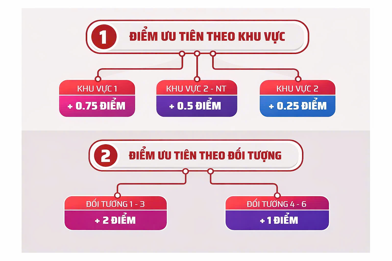 CHÍNH SÁCH ƯU TIÊN TRONG TUYỂN SINH NĂM 2026
